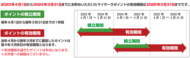 ポイントの積立期間と有効期間